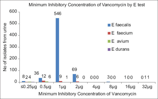 A Study on Glycopeptide-Resistant Genotypes among Clinical Isolates of <i>Enterococcus</i> with Van B Phenotype.