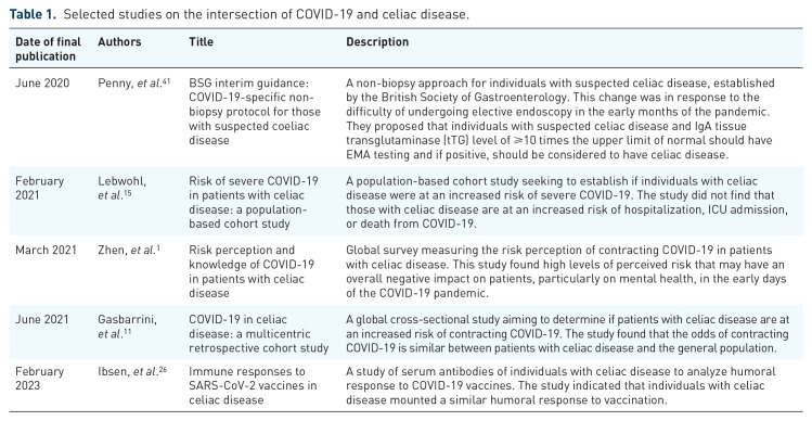 COVID-19 and celiac disease: a review.