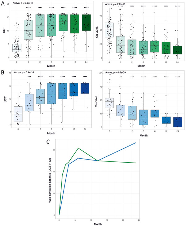 Prospective, monocentric, observational study of the long-term effectiveness of omalizumab in chronic urticaria.