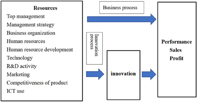 The Relationship Between Innovation and Corporate Performance in Japanese SMEs by Two-Stage Panel Data Analysis: Focusing on the Joint Effect of ICT and R&D.