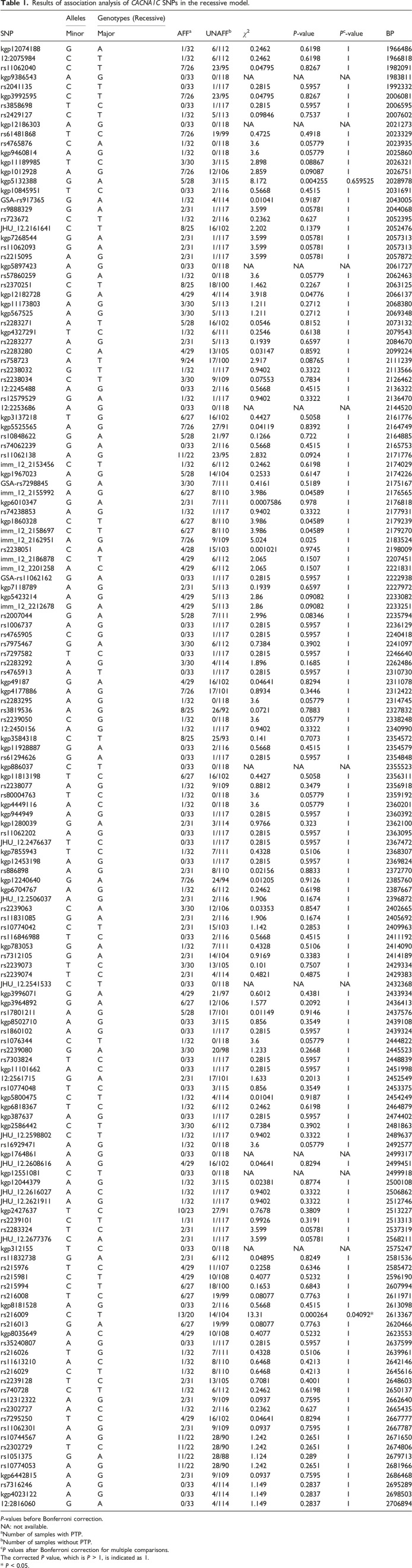 The rs216009 single-nucleotide polymorphism of the <i>CACNA1C</i> gene is associated with phantom tooth pain.