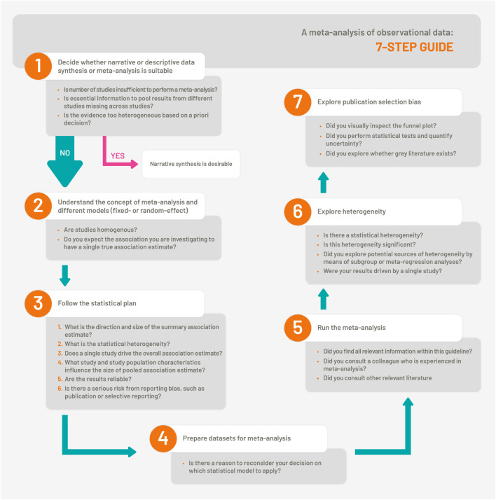 A 7-Step Guideline for Qualitative Synthesis and Meta-Analysis of Observational Studies in Health Sciences.