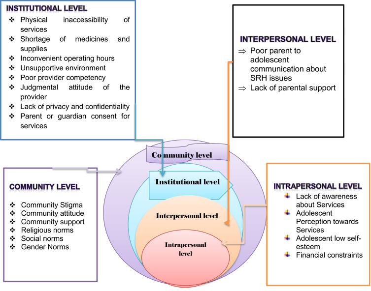 Socio-Ecological Analysis of Barriers to Access and Utilization of Adolescent Sexual and Reproductive Health Services in Sub-Saharan Africa: A Qualitative Systematic Review.