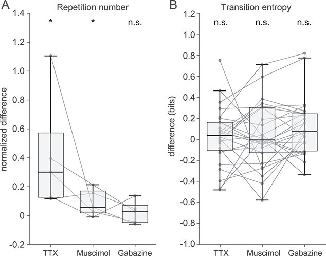 Reversible inhibition of the basal ganglia prolongs repetitive vocalization but only weakly affects sequencing at branch points in songbirds.