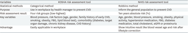 Comparing Korea Occupational Safety & Health Agency and National Health Insurance Service's cardio-cerebrovascular diseases risk-assessment tools using data from one hospital's health checkups.