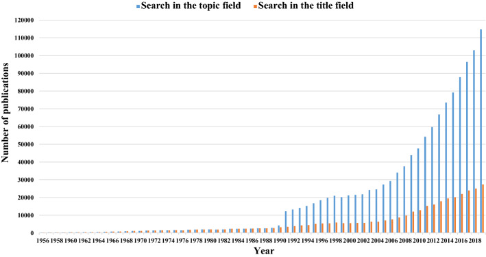 Retrieval strategy and possible explanations for the abnormal growth of research publications: re-evaluating a bibliometric analysis of climate change.