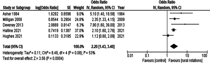 Possible relationship between rural surgical rotations during a residency period and an increased number of general surgeons in rural areas: a systematic review.