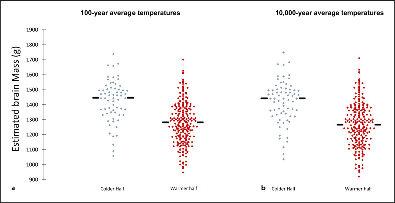 Climate Change Influences Brain Size in Humans.