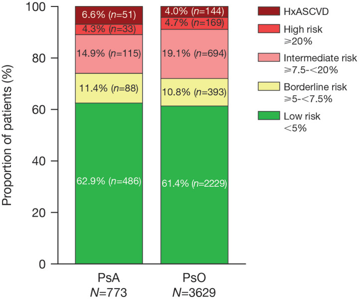 Association between baseline cardiovascular risk and incidence rates of major adverse cardiovascular events and malignancies in patients with psoriatic arthritis and psoriasis receiving tofacitinib.