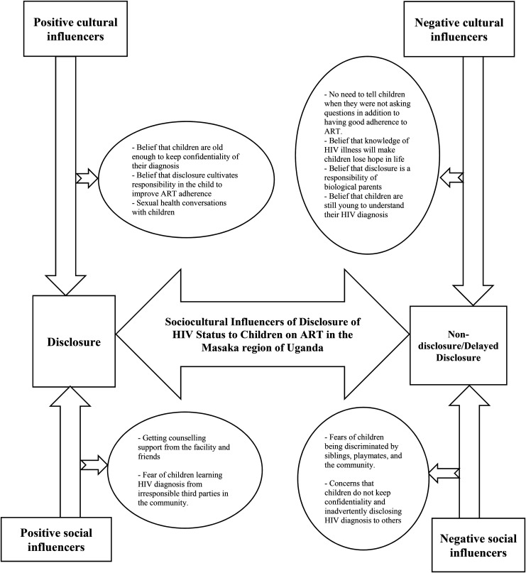 Socio-Cultural Influencers of Disclosure of HIV Status to Children on Antiretroviral Therapy in the Masaka Region, Uganda: A Qualitative Study.