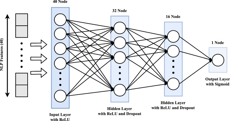 A hybrid DNN-LSTM model for detecting phishing URLs.