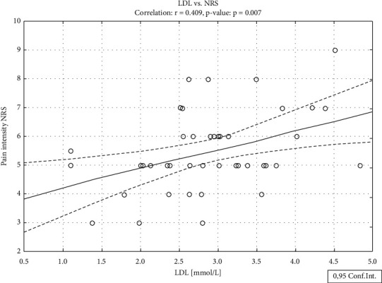 Objective Evaluation of Chronic Low-Back Pain Using Serum Lipids: The Role of the Doctor-Patient Relationship.