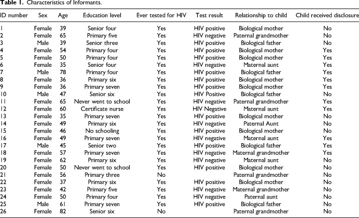 Socio-Cultural Influencers of Disclosure of HIV Status to Children on Antiretroviral Therapy in the Masaka Region, Uganda: A Qualitative Study.