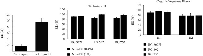 5-Fluorouracil-Loaded PLGA Nanoparticles: Formulation, Physicochemical Characterisation, and <i>In Vitro</i>Anti-Cancer Activity.