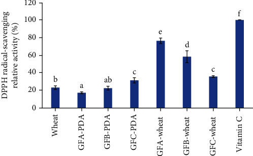 Antioxidant and Immunomodulatory Activities of Polysaccharides from Fermented Wheat Products of <i>Grifola frondosa</i>: <i>In Vitro</i> Methods.