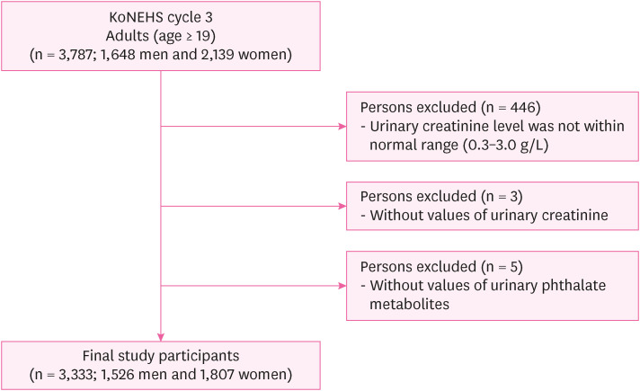 Relationship between shellfish consumption and urinary phthalate metabolites: Korean National Environmental Health Survey (KoNEHS) cycle 3 (2015-2017).