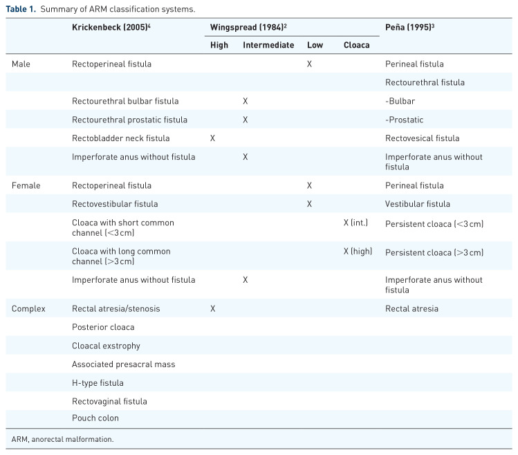 Management of the urological tract in children with anorectal malformations - a contemporary review.