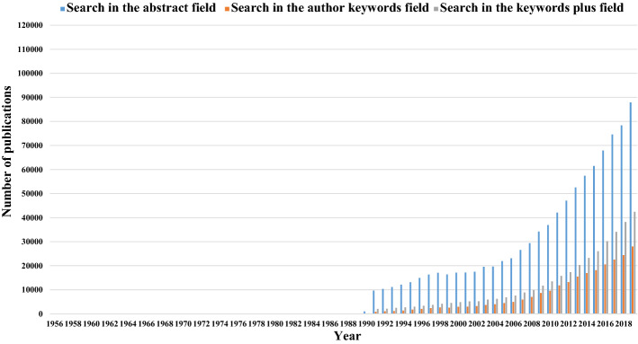 Retrieval strategy and possible explanations for the abnormal growth of research publications: re-evaluating a bibliometric analysis of climate change.