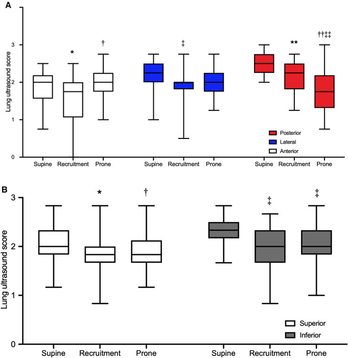 Lung ultrasound to evaluate aeration changes in response to recruitment maneuver and prone positioning in intubated patients with COVID-19 pneumonia: preliminary study.