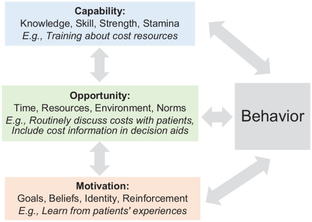 Discussing Cost and Value in Patient Decision Aids and Shared Decision Making: A Call to Action.