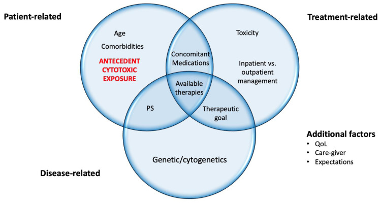 Therapy-related Myeloid Neoplasms: Considerations for Patients' Clinical Evaluation.