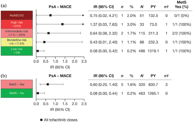 Association between baseline cardiovascular risk and incidence rates of major adverse cardiovascular events and malignancies in patients with psoriatic arthritis and psoriasis receiving tofacitinib.