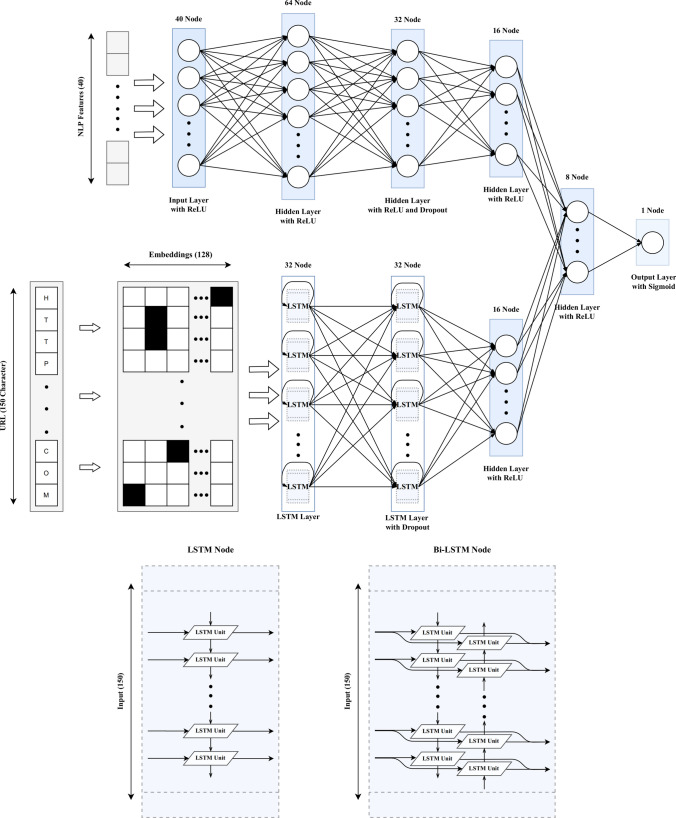 A hybrid DNN-LSTM model for detecting phishing URLs.