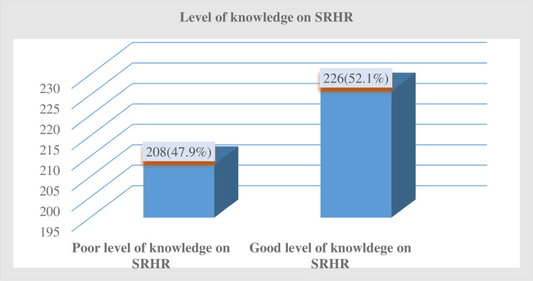 Knowledge of Sexual and Reproductive Health Rights Among University Students: A Cross-Sectional Study in Southeast Ethiopia.