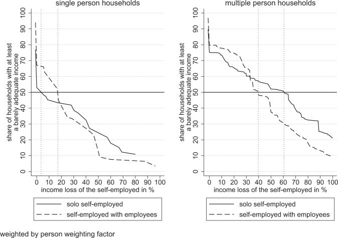 Income loss among the self-employed: implications for individual wellbeing and pandemic policy measures.