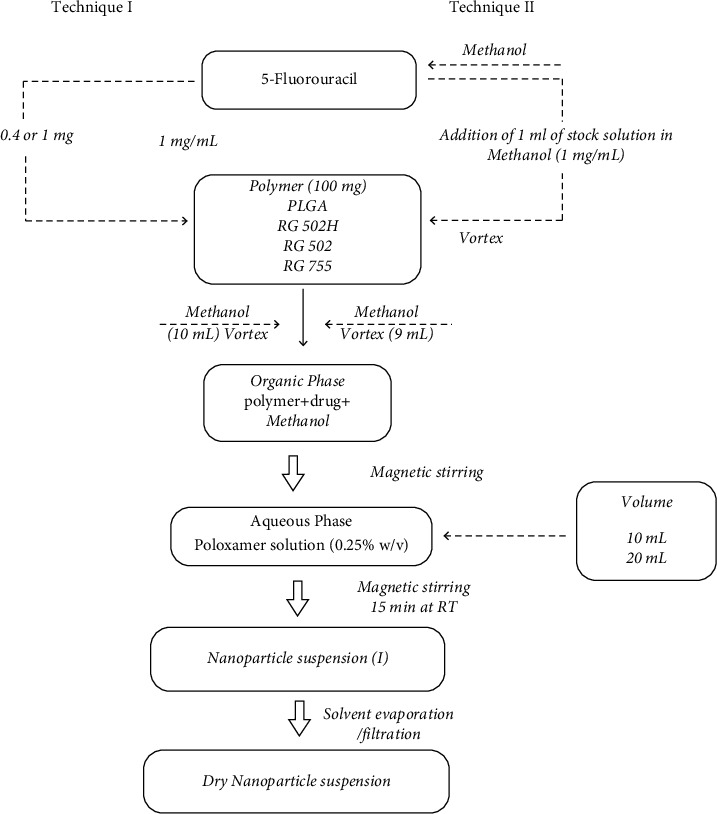 5-Fluorouracil-Loaded PLGA Nanoparticles: Formulation, Physicochemical Characterisation, and <i>In Vitro</i>Anti-Cancer Activity.