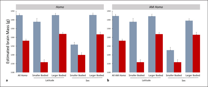 Climate Change Influences Brain Size in Humans.