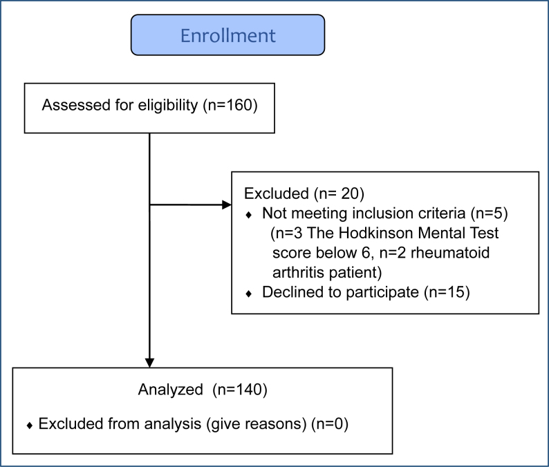 Impact of coronavirus disease pandemic on performance and satisfaction, physical activity, and quality of life of the elderly.