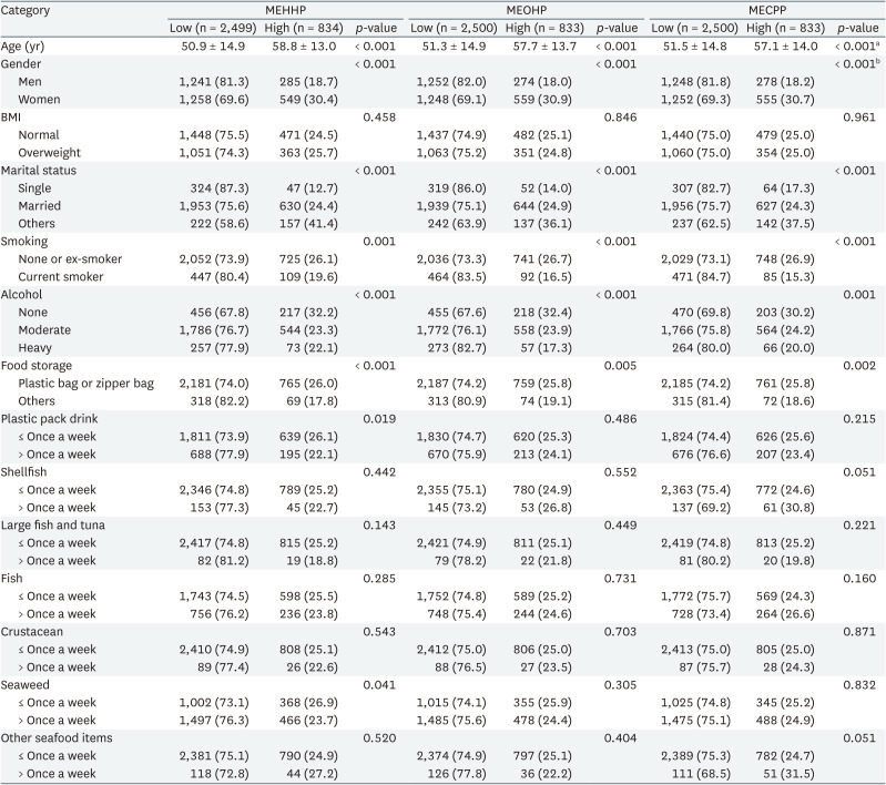 Relationship between shellfish consumption and urinary phthalate metabolites: Korean National Environmental Health Survey (KoNEHS) cycle 3 (2015-2017).