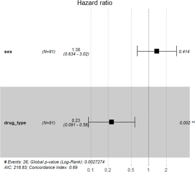 Comparison of Longevity in Patients with Idiopathic Pulmonary Fibrosis Using Pirfenidone Versus Triple Therapy with Prednisolone, Azathioprine, and Acetylcysteine.