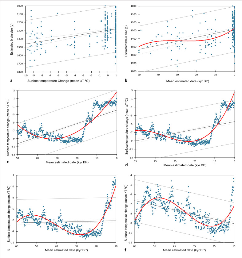 Climate Change Influences Brain Size in Humans.