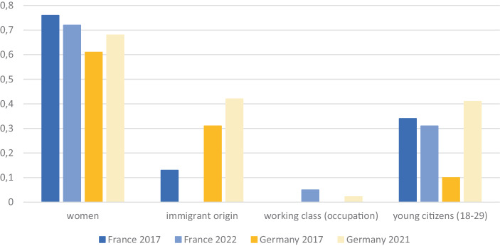 Can Deliberative Participatory Fora Cure Representation Gaps in France and Germany?