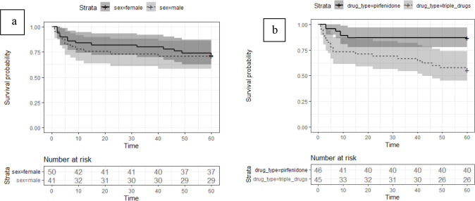 Comparison of Longevity in Patients with Idiopathic Pulmonary Fibrosis Using Pirfenidone Versus Triple Therapy with Prednisolone, Azathioprine, and Acetylcysteine.