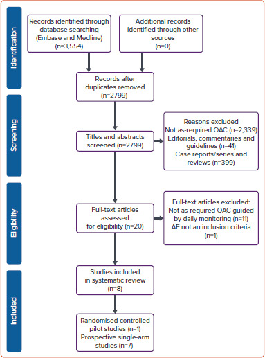 'Pill-in-the-pocket' Oral Anticoagulation Guided by Daily Rhythm Monitoring for Stroke Prevention in Patients with AF: A Systematic Review and Meta-analysis.