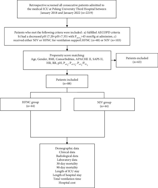 High-Flow Nasal Cannula versus Noninvasive Ventilation in AECOPD Patients with Respiratory Acidosis: A Retrospective Propensity Score-Matched Study.