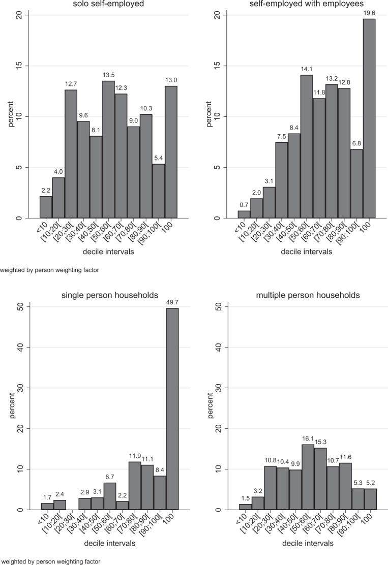 Income loss among the self-employed: implications for individual wellbeing and pandemic policy measures.