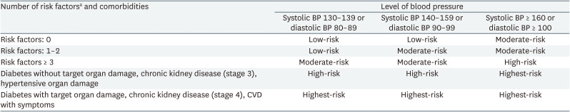 Comparing Korea Occupational Safety & Health Agency and National Health Insurance Service's cardio-cerebrovascular diseases risk-assessment tools using data from one hospital's health checkups.