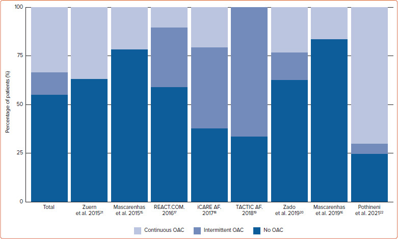 'Pill-in-the-pocket' Oral Anticoagulation Guided by Daily Rhythm Monitoring for Stroke Prevention in Patients with AF: A Systematic Review and Meta-analysis.