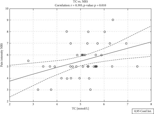 Objective Evaluation of Chronic Low-Back Pain Using Serum Lipids: The Role of the Doctor-Patient Relationship.