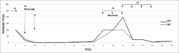 Emergency ABO-incompatible living donor liver transplantation in Wilson disease-induced acute liver failure.