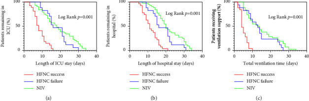 High-Flow Nasal Cannula versus Noninvasive Ventilation in AECOPD Patients with Respiratory Acidosis: A Retrospective Propensity Score-Matched Study.