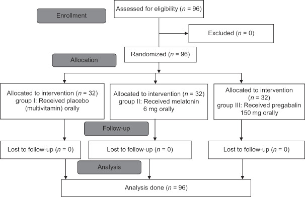 Perioperative Anxiolysis and Analgesic Effect after Premedication with Melatonin and Pregabalin in Total Hip Arthroplasty under Spinal Anaesthesia: A Prospective Comparative Trial.