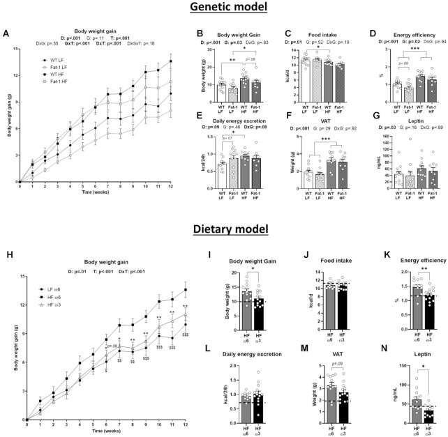 Comparing Transgenic Production to Supplementation of ω-3 PUFA Reveals Distinct But Overlapping Mechanisms Underlying Protection Against Metabolic and Hepatic Disorders.