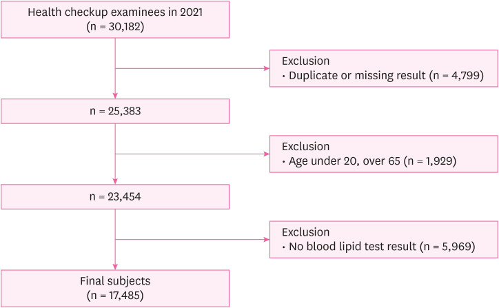 Comparing Korea Occupational Safety & Health Agency and National Health Insurance Service's cardio-cerebrovascular diseases risk-assessment tools using data from one hospital's health checkups.