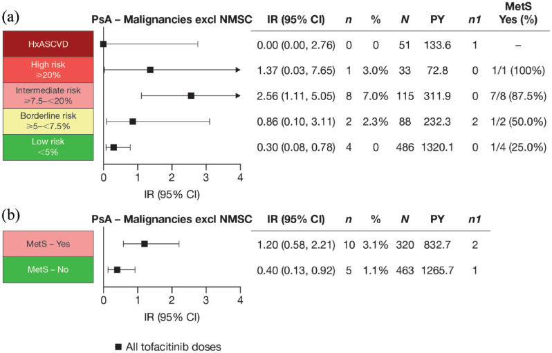 Association between baseline cardiovascular risk and incidence rates of major adverse cardiovascular events and malignancies in patients with psoriatic arthritis and psoriasis receiving tofacitinib.