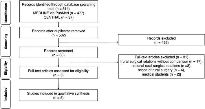 Possible relationship between rural surgical rotations during a residency period and an increased number of general surgeons in rural areas: a systematic review.